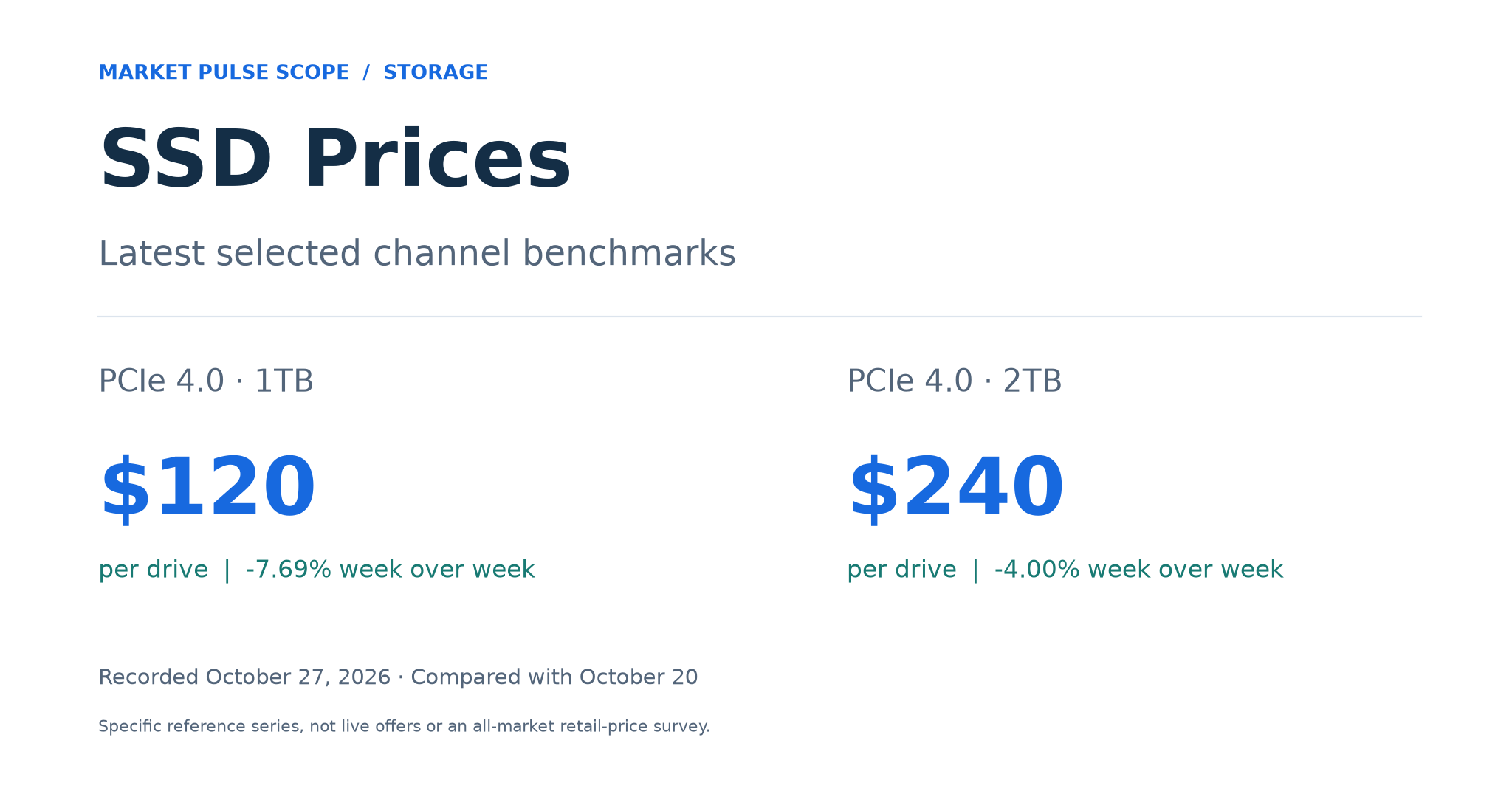 October 27, 2026 PCIe 4.0 SSD channel benchmarks: 1TB at 120 US dollars and 2TB at 240 US dollars per drive