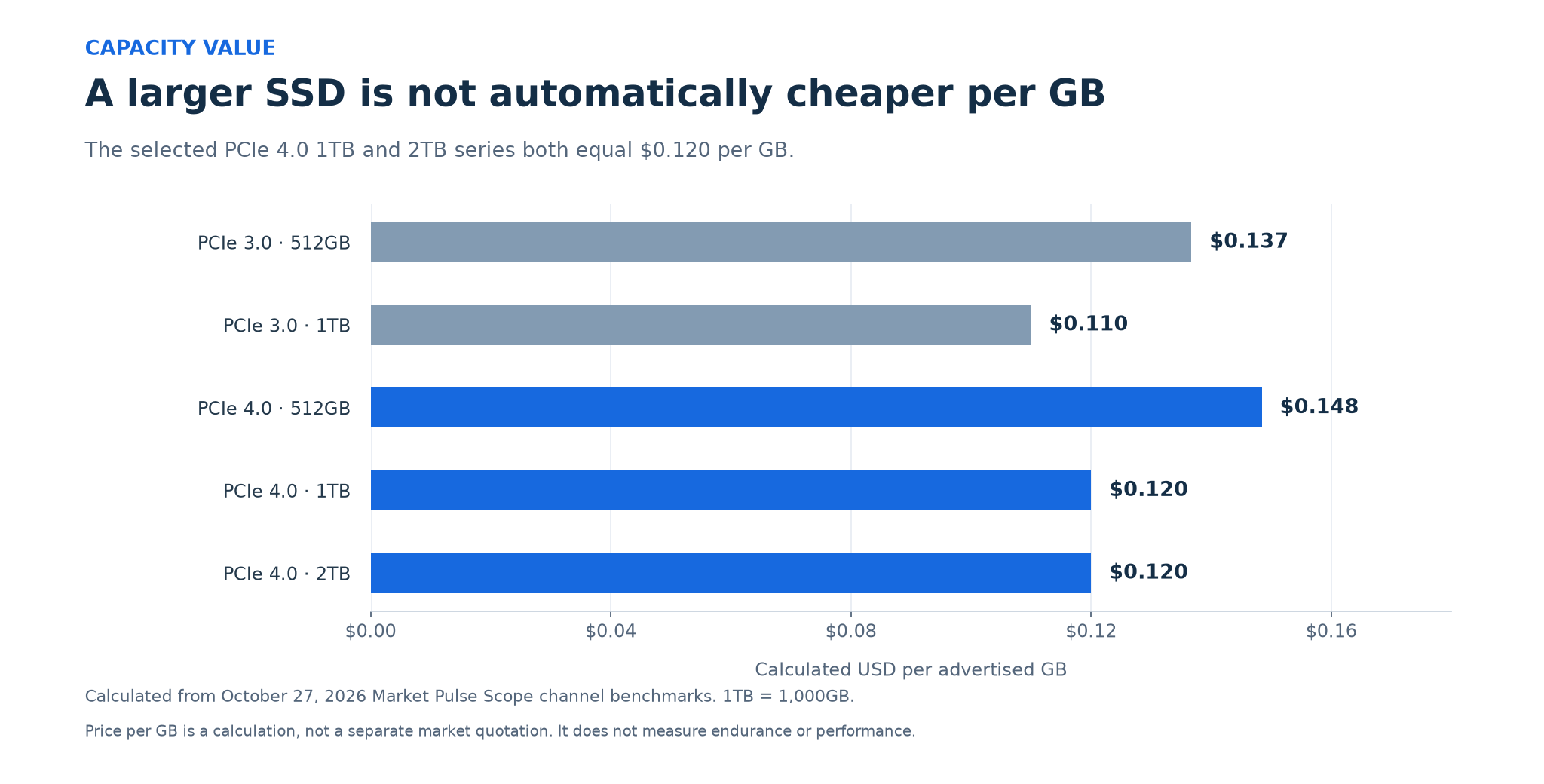 Calculated price per advertised GB for selected PCIe 3.0 and PCIe 4.0 SSD benchmarks on October 27, 2026