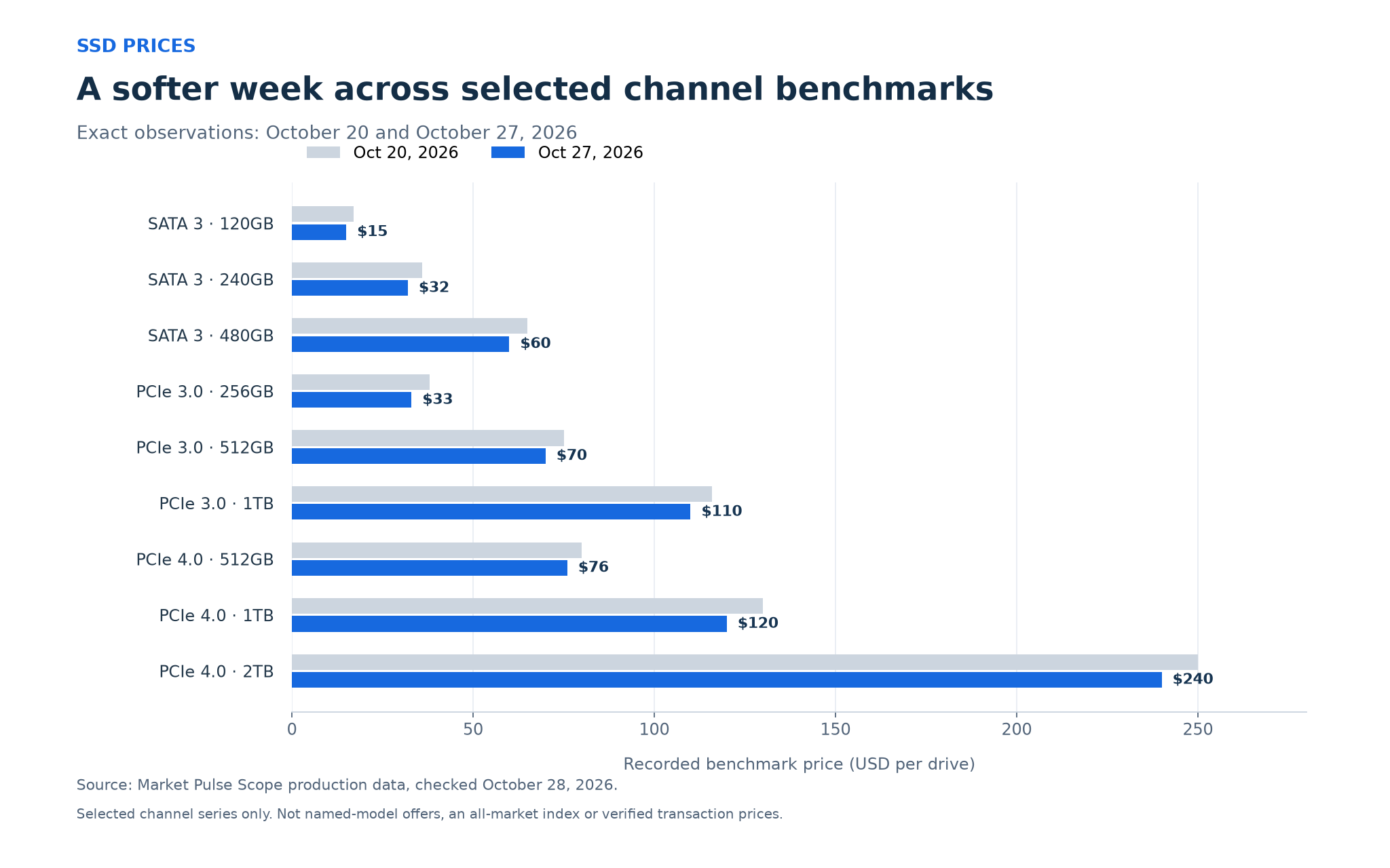 Nine selected SSD channel benchmarks compared on October 20 and October 27, 2026, in USD per drive